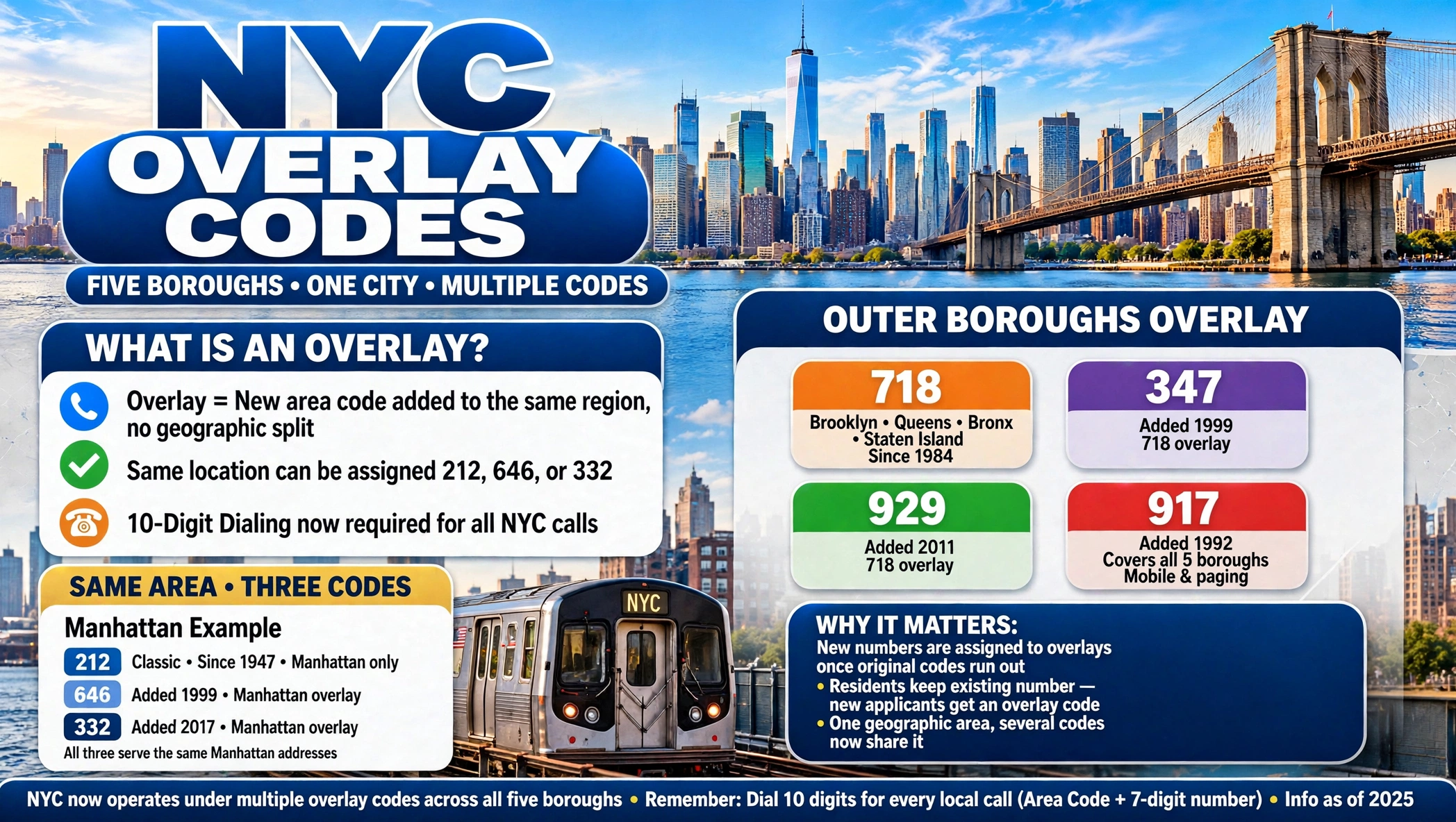 New York City overlay codes explained with 718 347 929 and 917